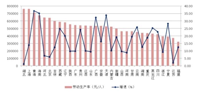 圖19 2021年各地區(qū)建筑業(yè)勞動(dòng)生產(chǎn)率及其增長情況